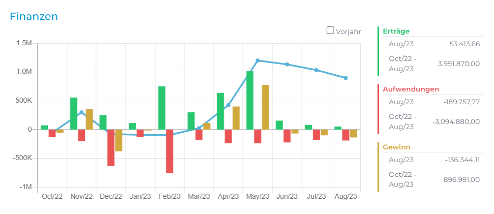 Kundenportal Dashboard Finanzen